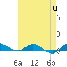 Stuart tide chart for Wednesday, May 8, 2024