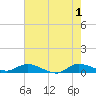 Stuart tide chart for Saturday, June 1, 2024
