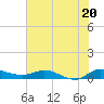 Stuart tide chart for Thursday, June 20, 2024