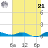Stuart tide chart for Friday, June 21, 2024