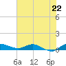 Stuart tide chart for Saturday, June 22, 2024