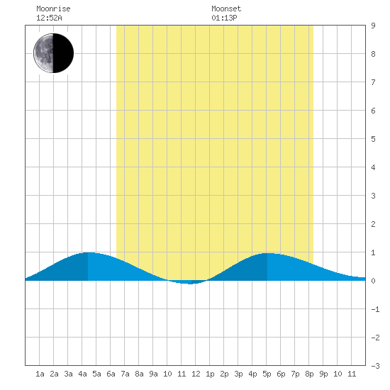 Stuart tide chart for Friday, June 28, 2024