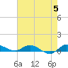 Stuart tide chart for Wednesday, June 5, 2024