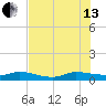 Stuart tide chart for Saturday, July 13, 2024