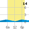 Stuart tide chart for Sunday, July 14, 2024