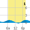Stuart tide chart for Monday, July 1, 2024