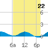 Stuart tide chart for Monday, July 22, 2024