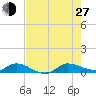 Stuart tide chart for Saturday, July 27, 2024