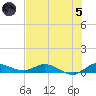 Stuart tide chart for Friday, July 5, 2024