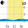 Stuart tide chart for Monday, August 12, 2024