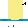 Stuart tide chart for Wednesday, August 14, 2024