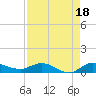 Stuart tide chart for Sunday, August 18, 2024