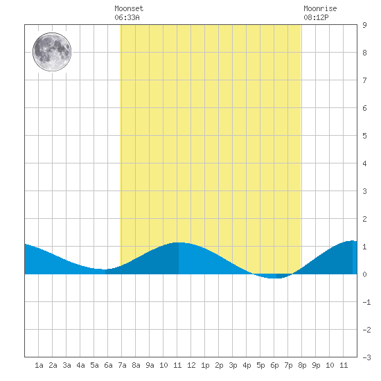 Stuart tide chart for Monday, August 19, 2024