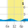 Stuart tide chart for Thursday, August 1, 2024