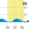 Stuart tide chart for Thursday, August 22, 2024