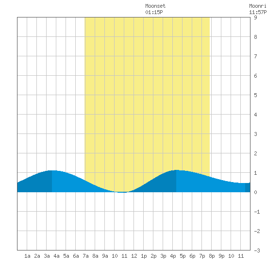 Stuart tide chart for Sunday, August 25, 2024