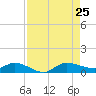 Stuart tide chart for Sunday, August 25, 2024