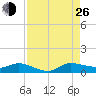 Stuart tide chart for Monday, August 26, 2024