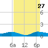 Stuart tide chart for Tuesday, August 27, 2024