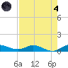 Stuart tide chart for Sunday, August 4, 2024