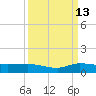 Stuart tide chart for Friday, September 13, 2024