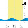 Stuart tide chart for Monday, September 16, 2024