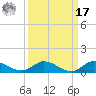 Stuart tide chart for Tuesday, September 17, 2024