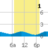 Stuart tide chart for Sunday, September 1, 2024