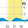 Stuart tide chart for Saturday, September 21, 2024