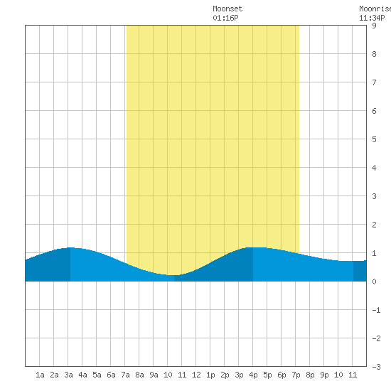 Stuart tide chart for Monday, September 23, 2024