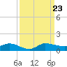 Stuart tide chart for Monday, September 23, 2024