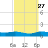 Stuart tide chart for Friday, September 27, 2024