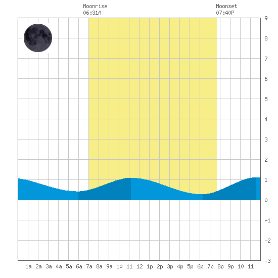 Stuart tide chart for Monday, September 2, 2024