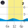 Stuart tide chart for Monday, September 2, 2024