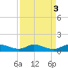 Stuart tide chart for Tuesday, September 3, 2024