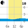 Stuart tide chart for Thursday, October 10, 2024
