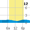Stuart tide chart for Saturday, October 12, 2024