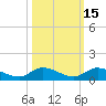 Stuart tide chart for Tuesday, October 15, 2024