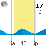 Stuart tide chart for Thursday, October 17, 2024