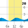 Stuart tide chart for Sunday, October 20, 2024
