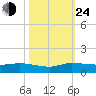 Stuart tide chart for Thursday, October 24, 2024