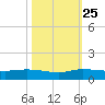 Stuart tide chart for Friday, October 25, 2024