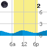 Stuart tide chart for Wednesday, October 2, 2024
