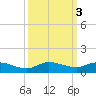 Stuart tide chart for Thursday, October 3, 2024