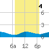 Stuart tide chart for Friday, October 4, 2024