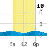 Stuart tide chart for Sunday, November 10, 2024