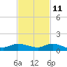 Stuart tide chart for Monday, November 11, 2024