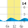 Stuart tide chart for Thursday, November 14, 2024