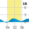 Stuart tide chart for Saturday, November 16, 2024