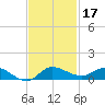 Stuart tide chart for Sunday, November 17, 2024